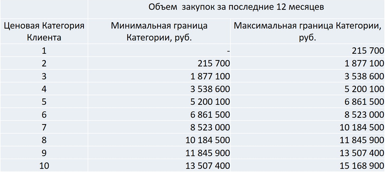 Категорирование клиентов