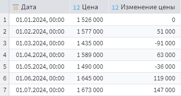 Результат расчета разницы с первоначальной ценой