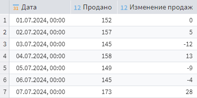 Результат расчета разницы с предыдущим днем