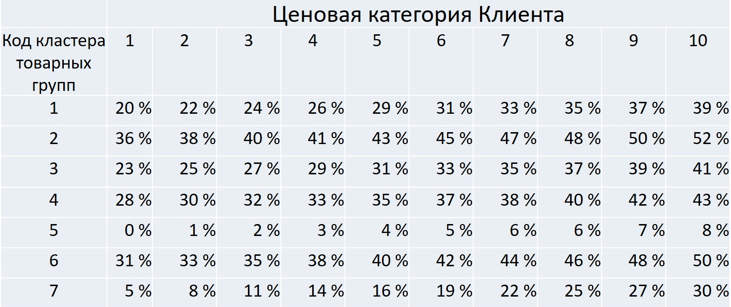 Расчет скидок