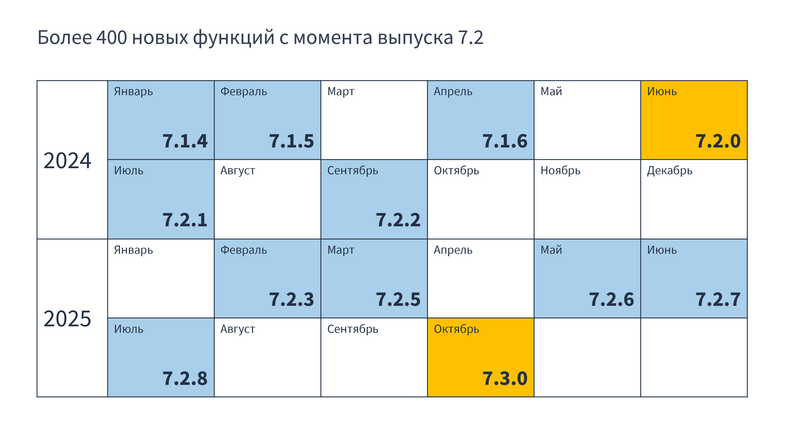 Выход версий Loginom