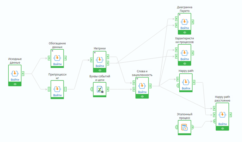Сценарий Process Mining в Loginom Сценарий Process Mining в Loginom