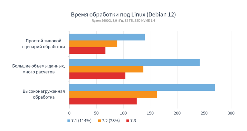 Время обработки под Linux